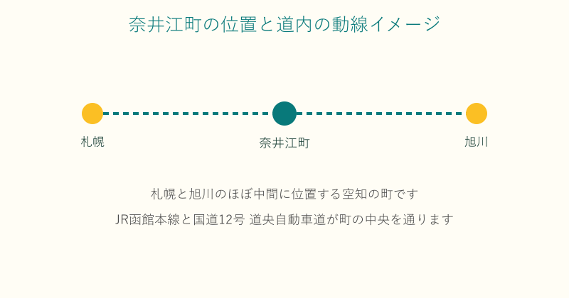札幌と旭川の中間に位置する奈井江町の動線図