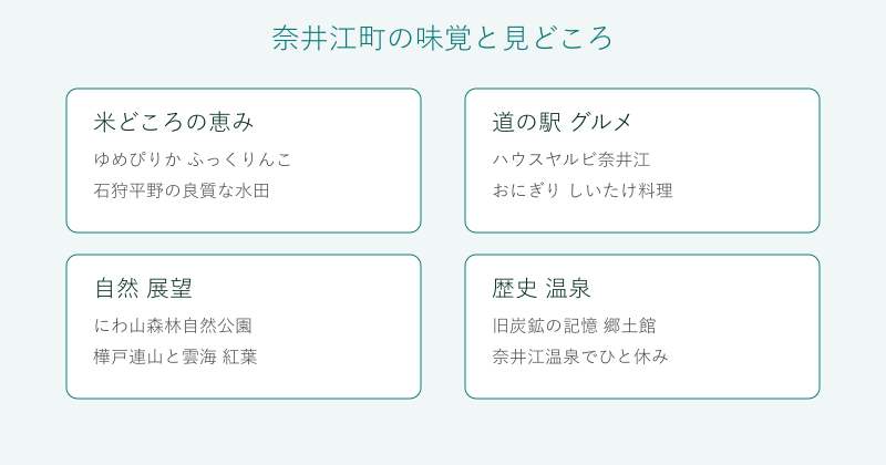 奈井江町の味覚と見どころを4分野で整理した図