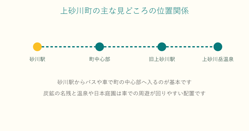 砂川駅から上砂川町中心部と旧上砂川駅や温泉への位置関係を示した図