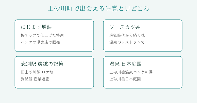 上砂川町の特産や見どころをにじます燻製や悲別駅や温泉など四分野で整理した図