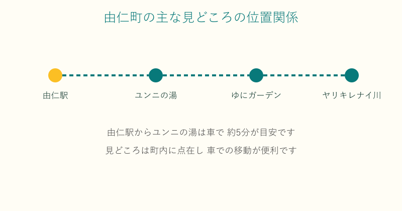 由仁町の由仁駅とユンニの湯やゆにガーデンの位置関係図