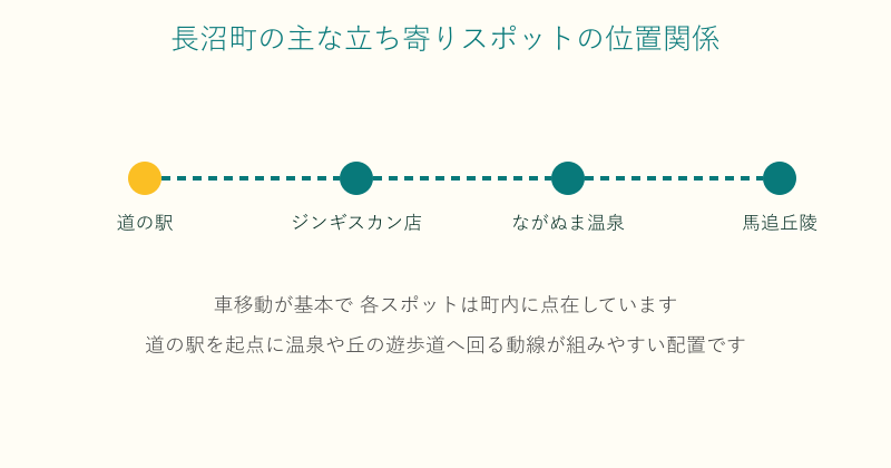 長沼町の道の駅やジンギスカン店や温泉や丘陵の位置関係を示した図