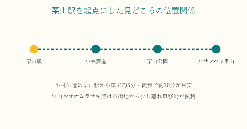 栗山駅から小林酒造や里山への位置関係を示した図
