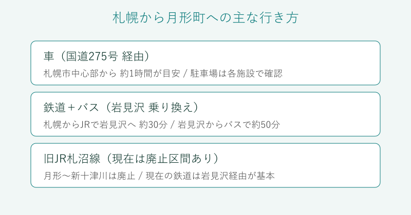 札幌から月形町への行き方を3手段で整理した比較図