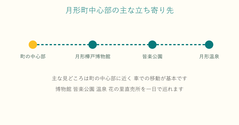 月形町の樺戸博物館や皆楽公園など主要スポットの位置関係図 月形町の樺戸博物館や皆楽公園など主要スポットの位置関係図