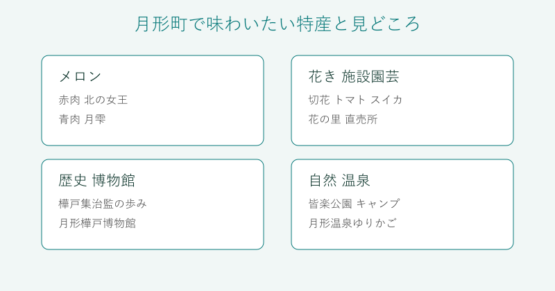 月形町のメロンや花き 樺戸博物館 温泉を4分野で整理した図 月形町のメロンや花き 樺戸博物館 温泉を4分野で整理した図