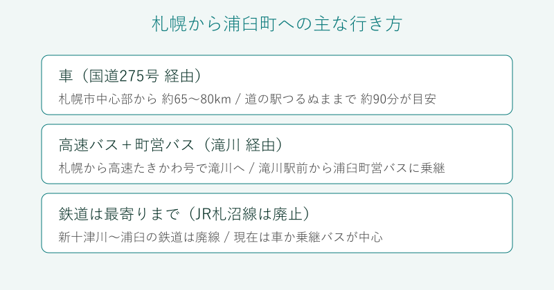札幌から浦臼町への行き方を比較した図