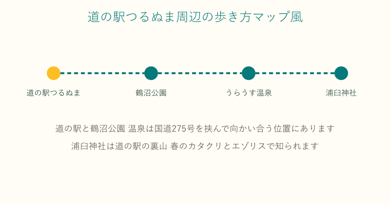 道の駅つるぬまから鶴沼公園や浦臼神社への位置関係図