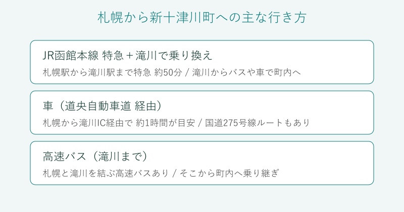 札幌から新十津川町への行き方を整理した比較図