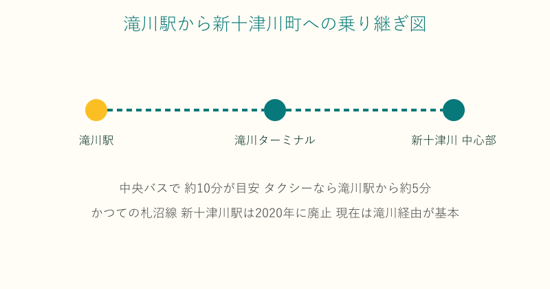 滝川駅から新十津川町中心部へのバスやタクシーでの乗り継ぎ図