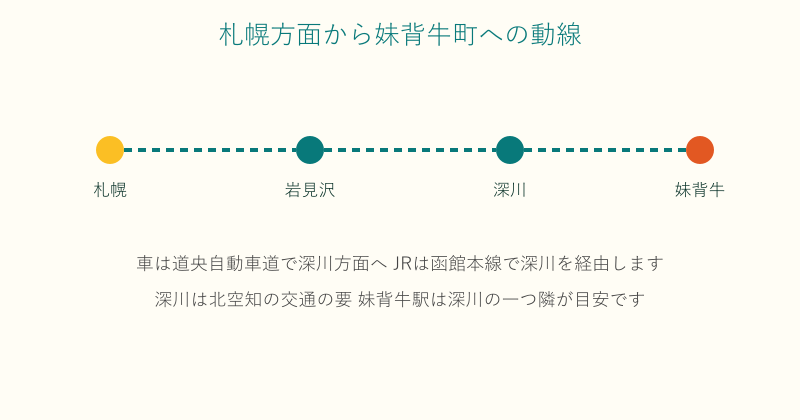 札幌から深川を経由して妹背牛町へ向かう動線の図