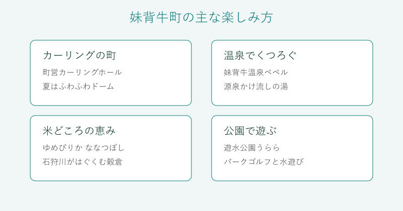 妹背牛町の魅力をカーリング温泉米公園の4分野で整理した図