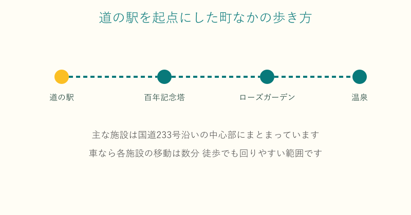 秩父別町の道の駅から記念塔やローズガーデン温泉への動線図