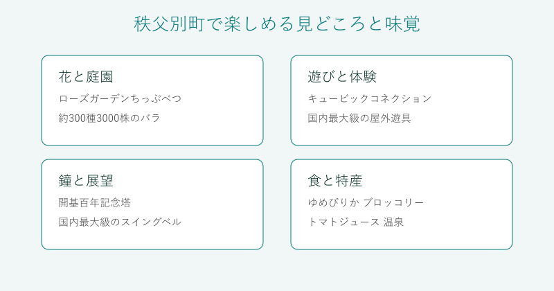 秩父別町の見どころと特産を4分野で整理した図