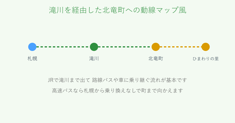 札幌から滝川を経由して北竜町とひまわりの里へ向かう動線図