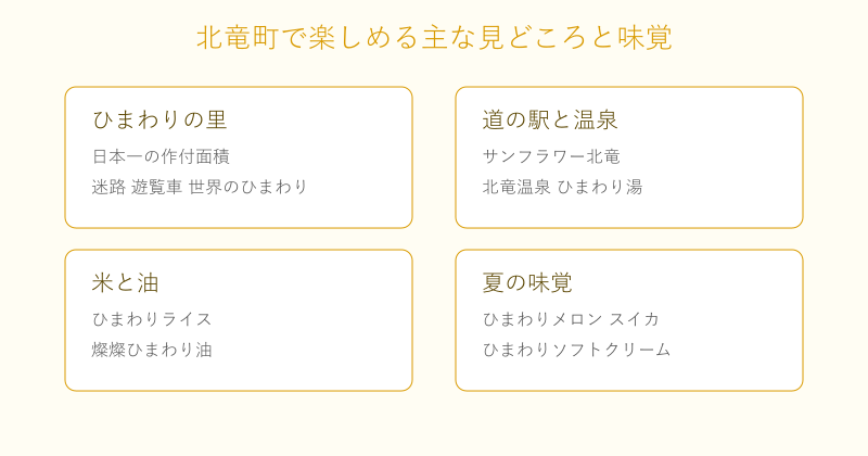 北竜町の見どころと味覚をひまわりの里 温泉 米と油 夏の味覚の4分野で整理した図
