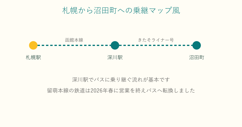 札幌から深川経由で沼田町へ向かう乗継の流れ図
