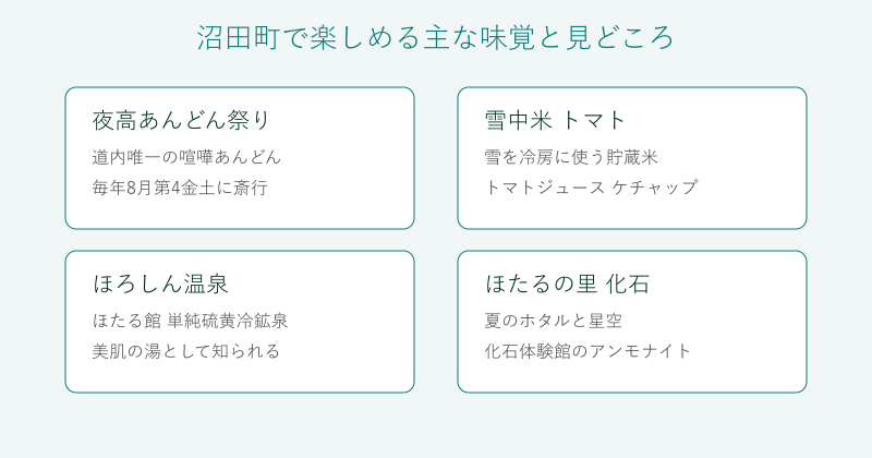 沼田町の味覚と見どころを4分野で整理した図