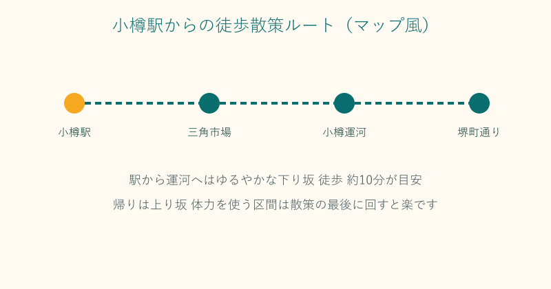 小樽駅から三角市場・運河・堺町通りへの徒歩ルートを示した図