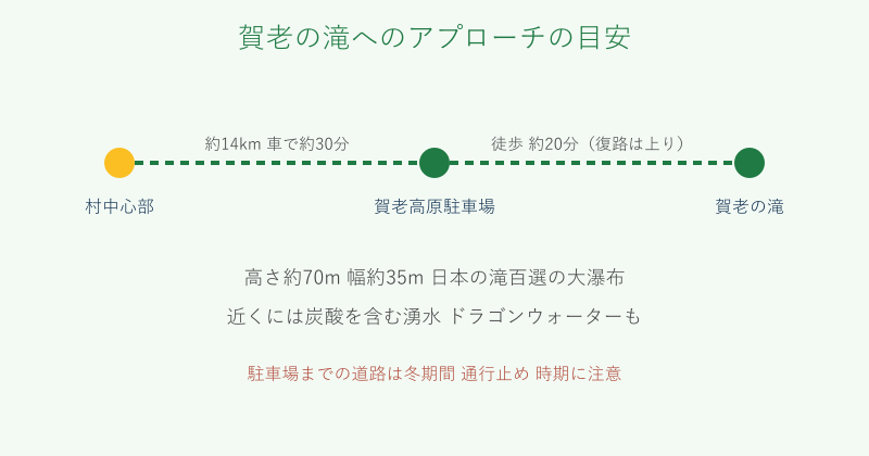 賀老の滝への徒歩アプローチを示した図