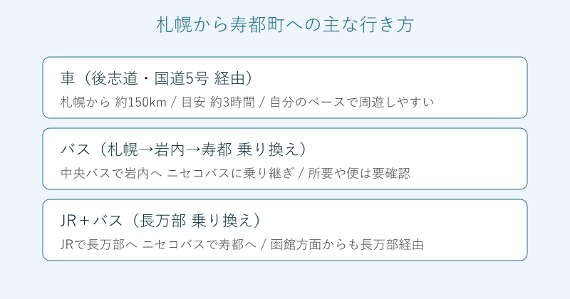 札幌から寿都町への行き方を車とバスで比較した図