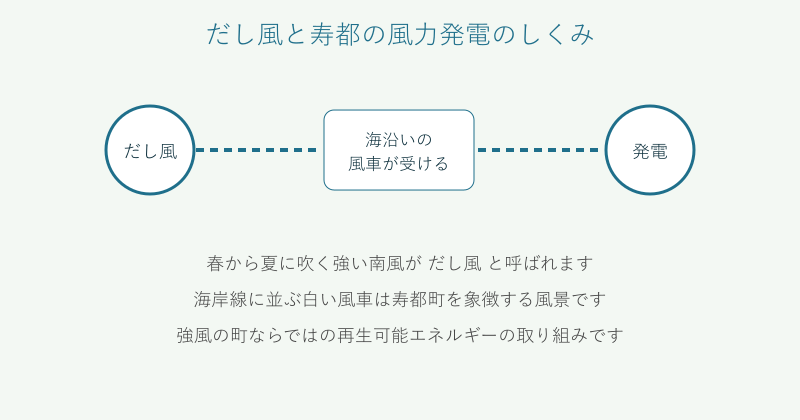 寿都町のだし風と風力発電のしくみを示した図解