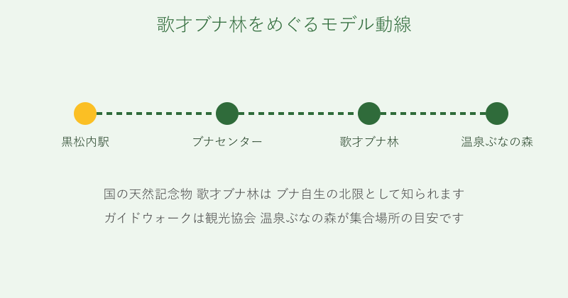 黒松内駅からブナセンターと歌才ブナ林をめぐる動線の図
