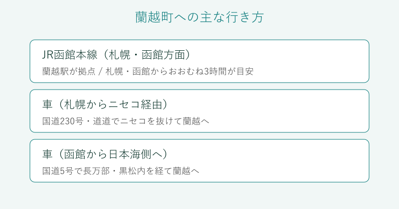 蘭越町への鉄道と車の行き方を整理した比較図