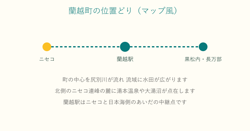 蘭越町とニセコ・日本海側の位置関係を示した図