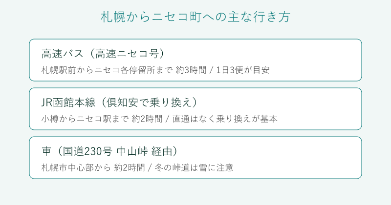 札幌からニセコ町への行き方の比較図