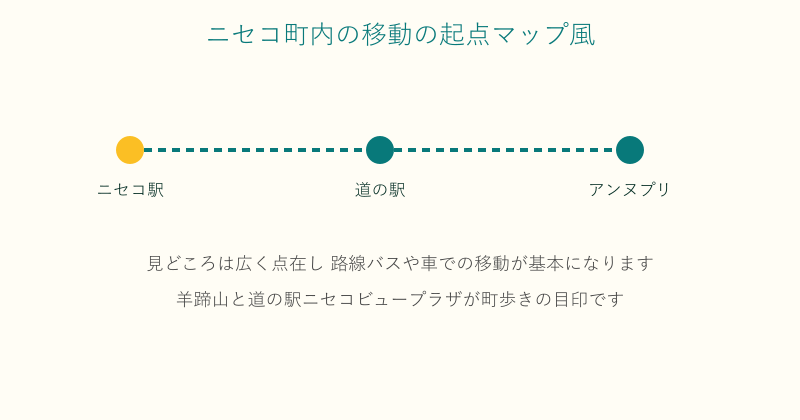 ニセコ駅から道の駅やアンヌプリへの移動の起点図