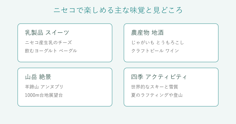 ニセコの味覚と見どころを4分野で整理した図