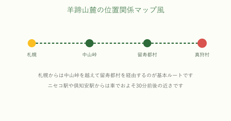 札幌から中山峠と留寿都村を経て真狩村に至るルート図