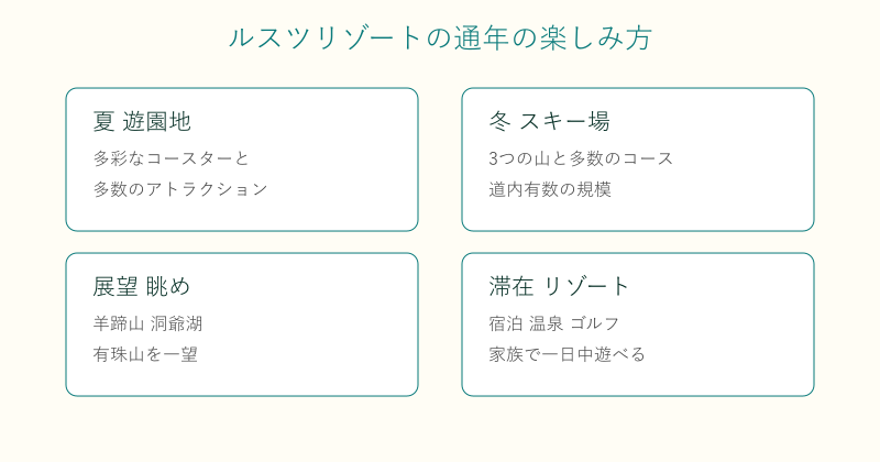 ルスツリゾートの夏と冬の楽しみ方を整理した図