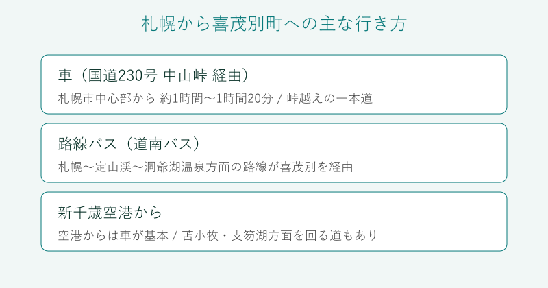 札幌から喜茂別町への行き方の比較図