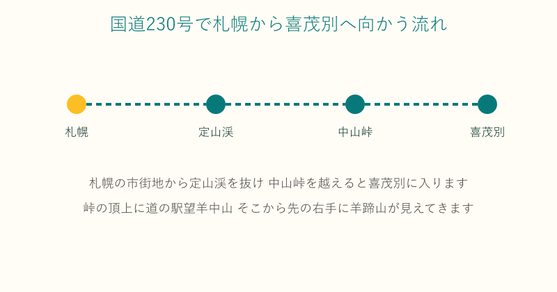 札幌から定山渓と中山峠を経て喜茂別町へ至る道のり図