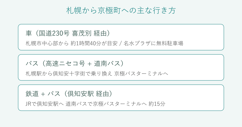 札幌から京極町への行き方の比較図