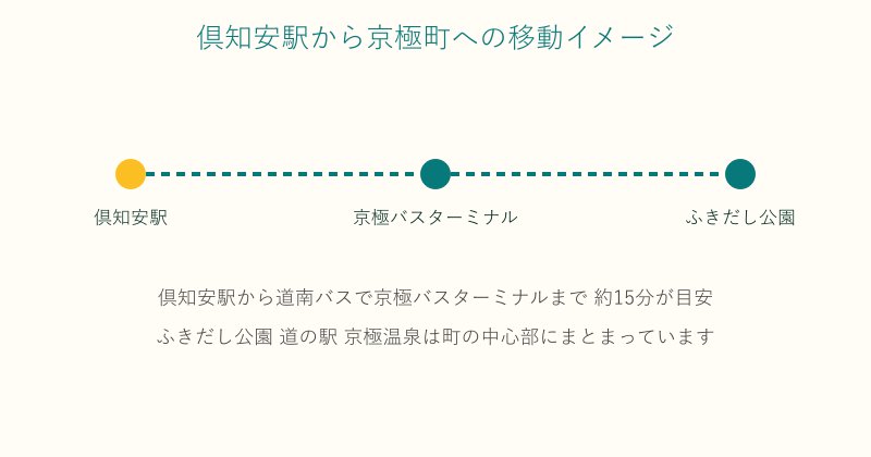 倶知安駅から京極バスターミナルを経てふきだし公園へ向かう移動図