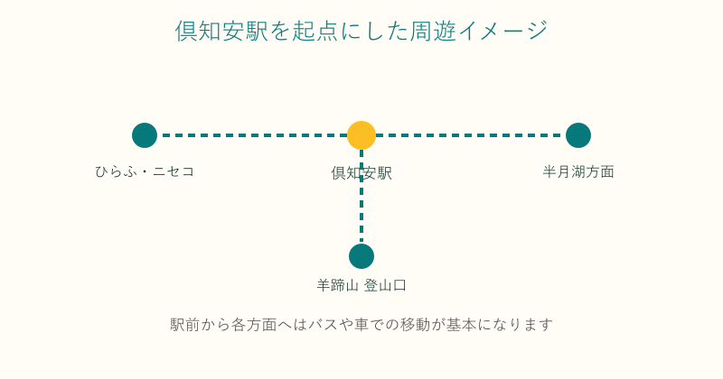 倶知安駅を中心に羊蹄山やニセコ方面へ広がる周遊イメージ図