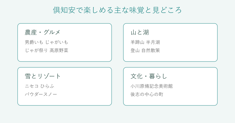 倶知安の味覚と見どころを4分野で整理した図