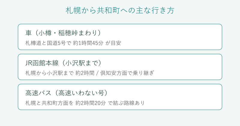 札幌から共和町への行き方の比較図