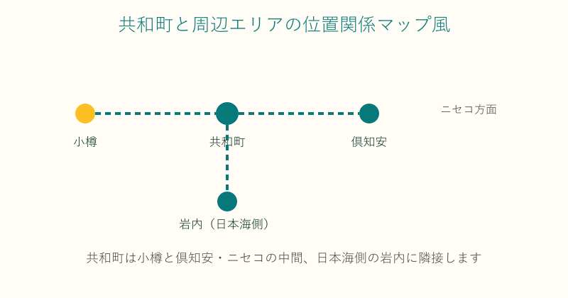 共和町と小樽・倶知安・岩内の位置関係を示す図