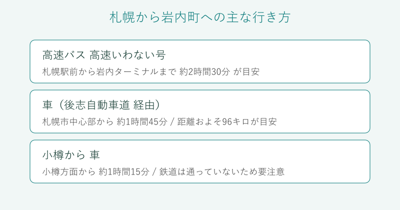 札幌から岩内町への行き方の比較図