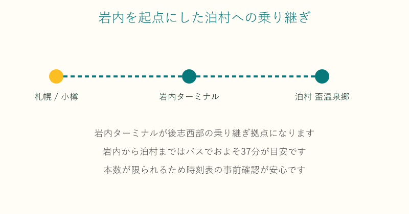 岩内を経由して泊村へ向かう乗り継ぎの図