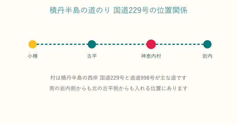 小樽から古平を経て神恵内村へ至る積丹半島西岸の位置関係図