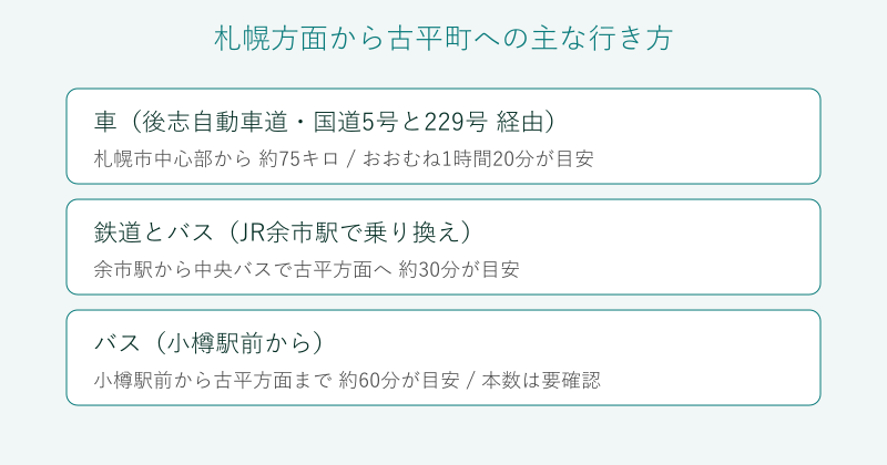 札幌や小樽から古平町への行き方を比較した図