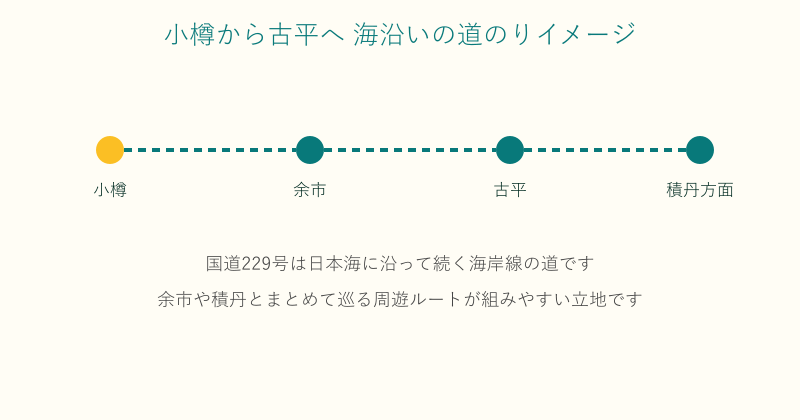 小樽から余市を経て古平や積丹方面へ向かう海沿いルートの図
