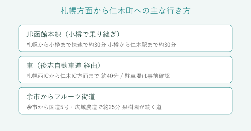 札幌方面から仁木町への行き方を整理した比較図
