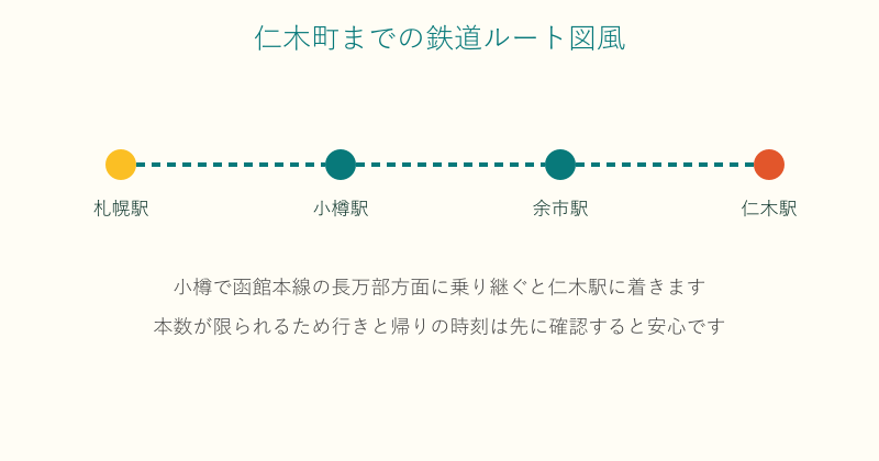 札幌から小樽と余市を経て仁木駅へ向かう鉄道ルート図