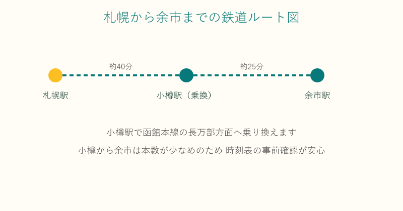 札幌から小樽乗り換えで余市駅へ向かう鉄道ルート図
